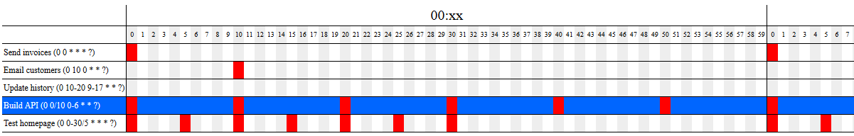 Cron job visualiser